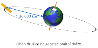 Proč družice drží nad jedním místem na Zemi? 1 0894 f1