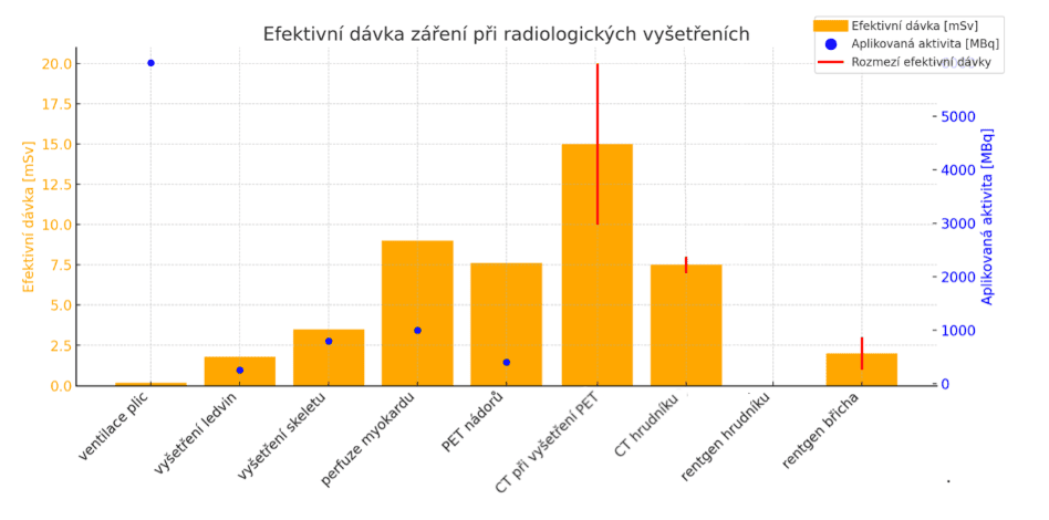 Škodí vyšetření radioaktivní látkou? 1 1288 f1