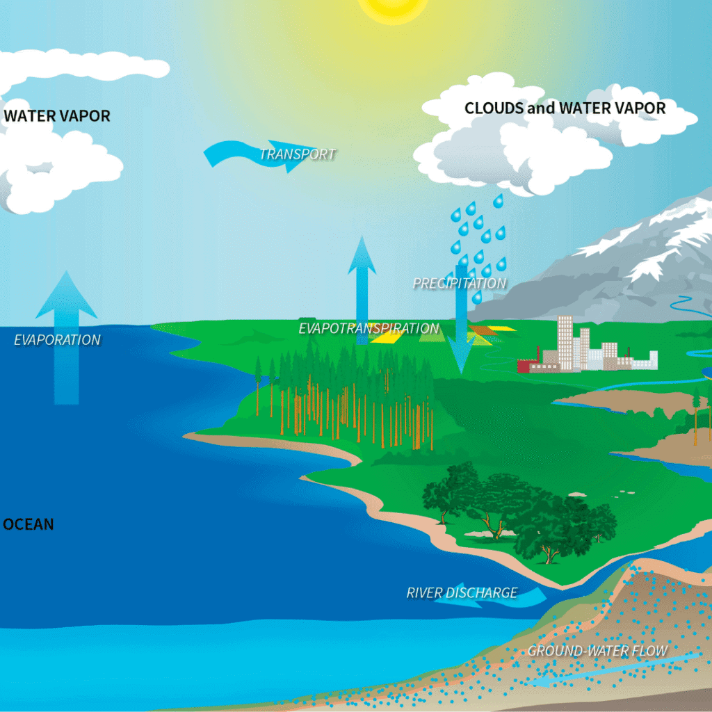 Jak dlouho trvá koloběh vody?